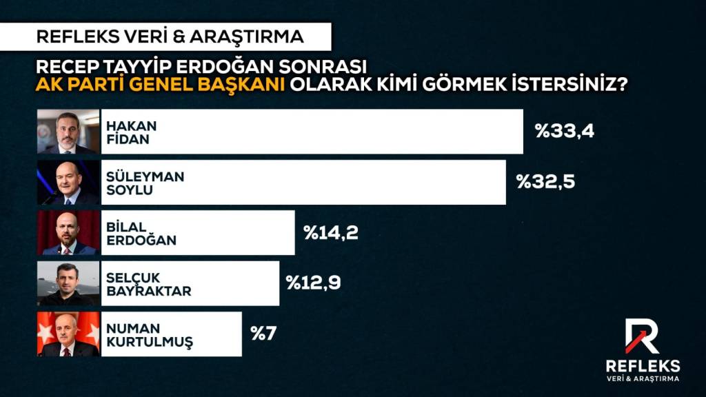 Erdoğan Sonrası AK Parti Liderliği İçin Anket Sonuçları!
